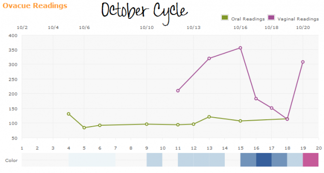 October Ovacue Cycle Chart
