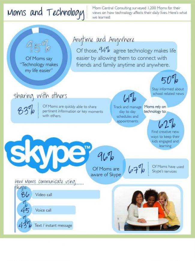 Skype Moms and Technology
